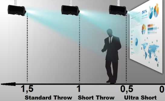 Стандартное, короткое и ультракороткое фокусное расстояние у проектора